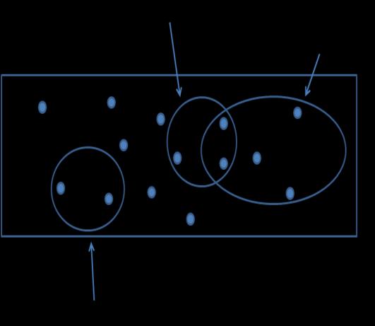 Figura 2 É útil também definir o conceito de união: o conjunto composto dos pontos de A e B representa um novo evento composto. Mas qual o significado deste novo evento?