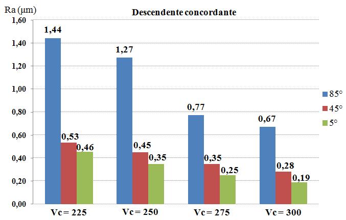 experimentos, através de acelerômetros localizados no eixo-árvore nas direções X e Z como mostra a Fig (2). (I) Acelerômetros (II) Filtros do Sinal X Figura 2.