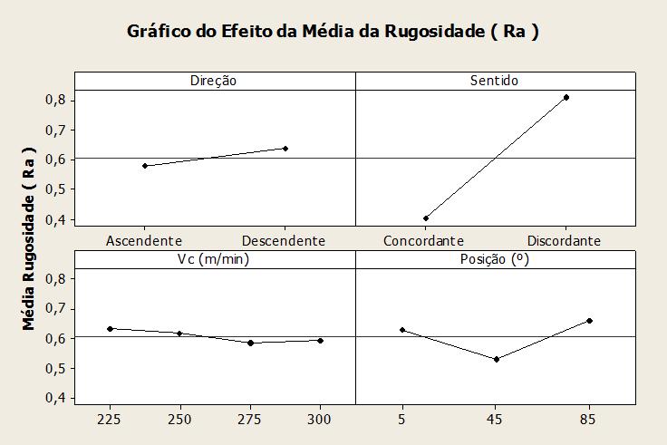 superficial é influenciado pelas direções e pelo sentido de corte analisados; Os valores da rugosidade nos ângulos em análise no corpo de prova, apresentaram pequena diferença no acabamento