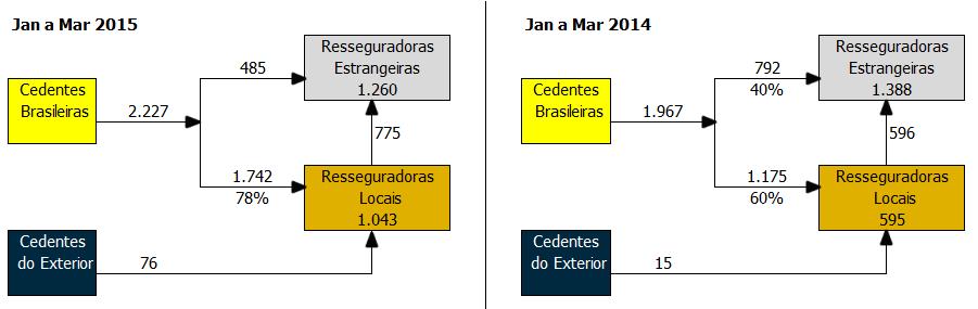 O fluxograma a seguir mostra o volume de prêmios de resseguro e retrocessão, brutos de comissão, no mercado brasileiro no primeiro trimestre de 2015 e 2014.