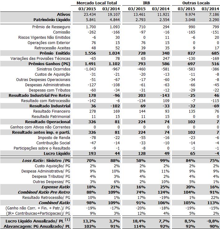 As tabelas abaixo representam a demonstração de resultado das Resseguradoras Locais nos três primeiros meses de 2015 e 2014.