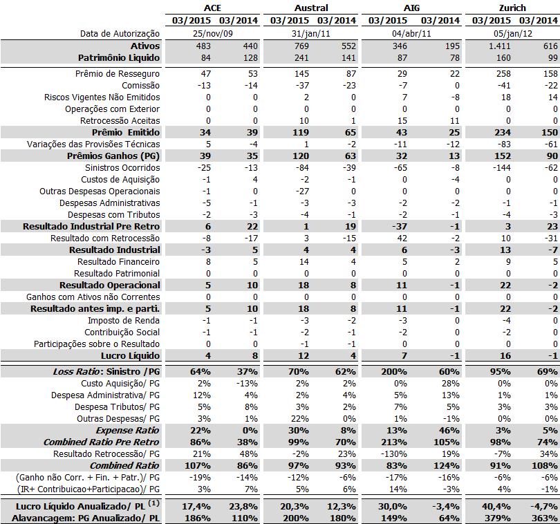 Demonstração de resultado Resseguradoras Locais de janeiro a março 2015 e 2014 (R$ mi) ACE, Austral, AIG e Zurich Fonte: