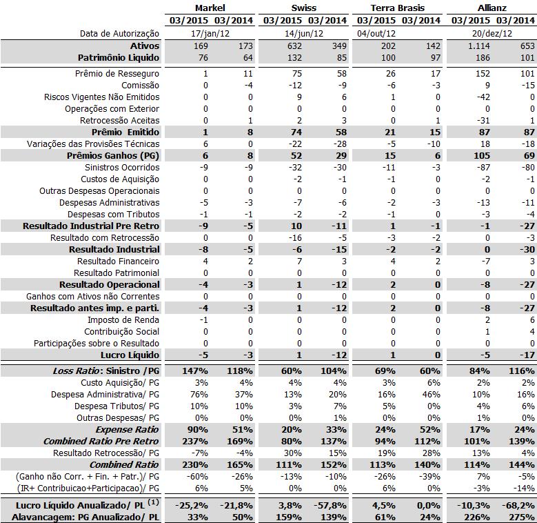 Demonstração de resultado Resseguradoras Locais de janeiro a março 2015 e 2014 (R$ mi) Markel, Swiss, Terra Brasis e Allianz Fonte: