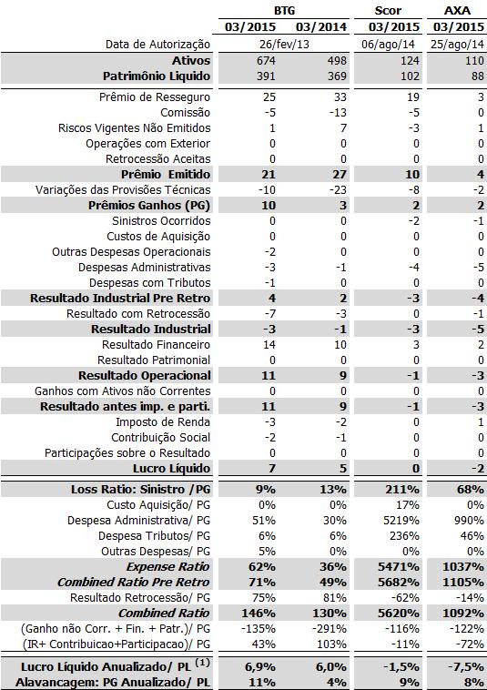 Demonstração de resultado Resseguradoras Locais de janeiro a março 2015 e 2014 (R$ mi) BTG, Scor e AXA Fonte: SUSEP,