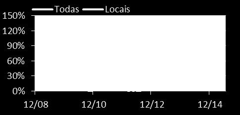 R$ bilhões, acumulado 12 meses Loss Ratio: Seguradoras