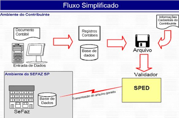 OBSERVAÇÃO IMPORTANTE: Site Oficial para consulta www.fazenda.sp.gov.br Parametrização As versões dos validadores do SPED utilizados são: SPED Contábil 1.