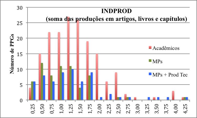 Na Figura-5 é apresentada a distribuição do índice de produção (INDPROD) dos programas, baseado na soma do IndArtProg com IndLiv e IndCap.