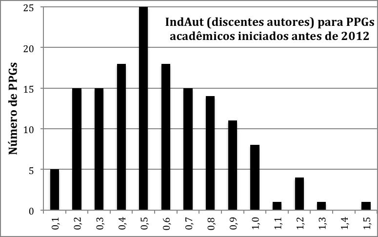 Figura 2 - Índice médio anual de autoria discente (IndAut) por faixas (no eixo X está o valor superior em cada faixa) O número médio anual de trabalhos com autoria discente em relação à dimensão do