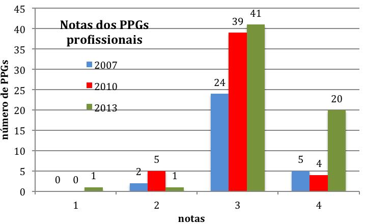 Figura 7 distribuição de notas dos Mestrados Profissionais nas avaliações trienais 2007, 2010 e 2013 Na análise desses gráficos (figuras 6 e 7) deve se considerar que, dentre os 173 programas
