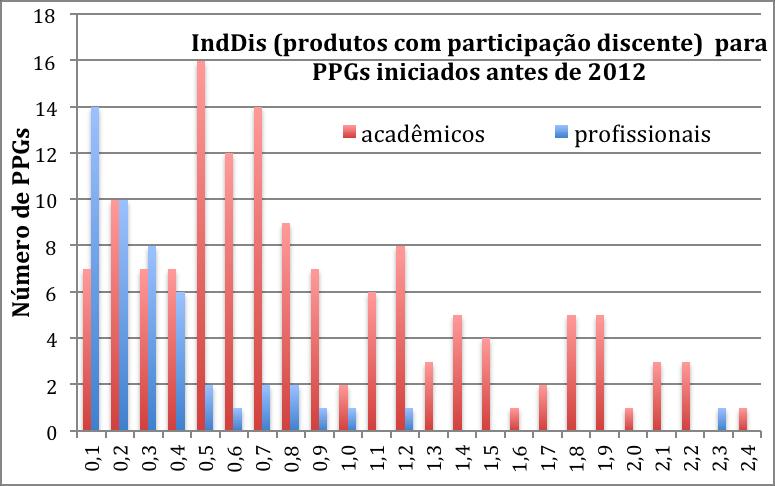 participação discente nas produções - IndDis (quesitos 3.3 de PPGs acadêmicos e 3.