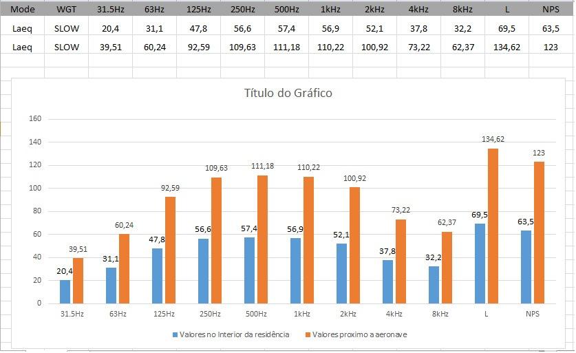 Figura 7 - Leitura 3 Quadro resumo Figura 8 - Leitura 3 Gráfico com comparativo de ruído mensurado no local da denuncia e projetado próximo a fonte Como a denuncia é originaria de uma região da