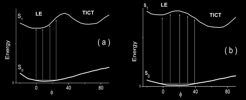 22 Capítulo 1. Introdução Figura 1.6: Diagrama fotofísico qualitativo do DMABN em meio apolar (SdP = 0.0) (a) e em meio polar (SdP = 0.9) (b), proposto por J. Catalán [20].