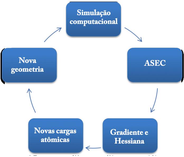 4.2. Modelos Discretos de Solvente 55 Figura 4.2: Ilustração do processo iterativo combinado de QM/MM sequencial, ASEC e o método de FEG.