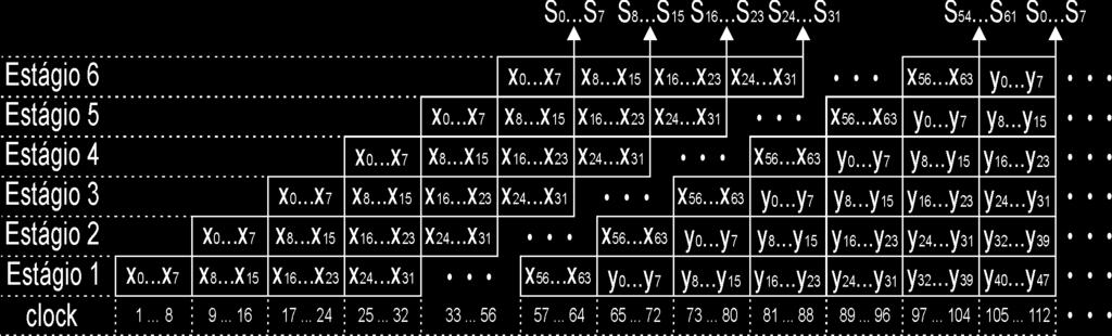 42 O diagrama temporal simplificado do pipeline está apresentado na fig. 3.5, onde estão representados os cálculos parciais de duas matrizes 8 x 8, identificadas pelas letras x e y.