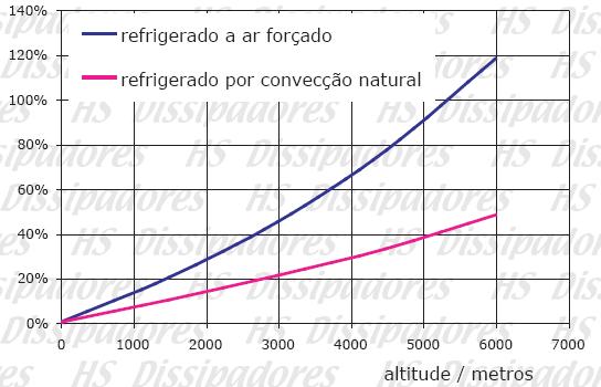 Cálculo térmico t regime permanente Dissipadores de