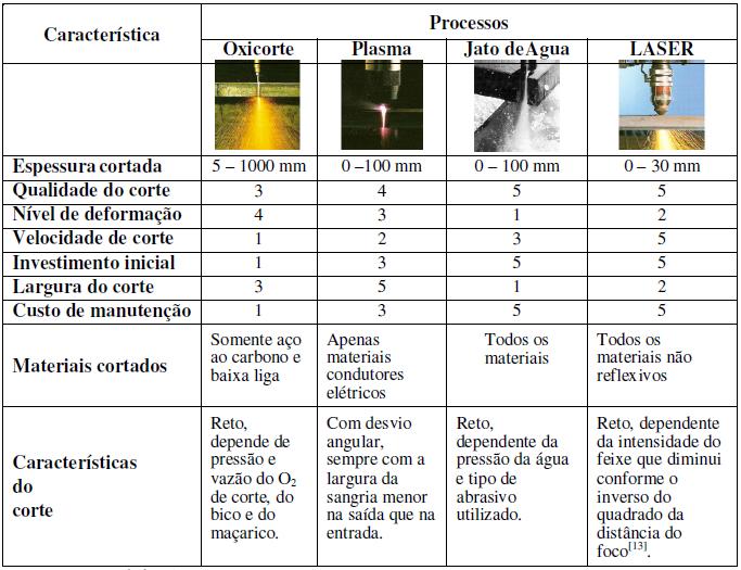 O corte plasma surgiu na década de 50 como alternativa para os materiais que não podiam ser cortados com o processo oxicombustível, como aços inoxidáveis, alumínio e cobre.