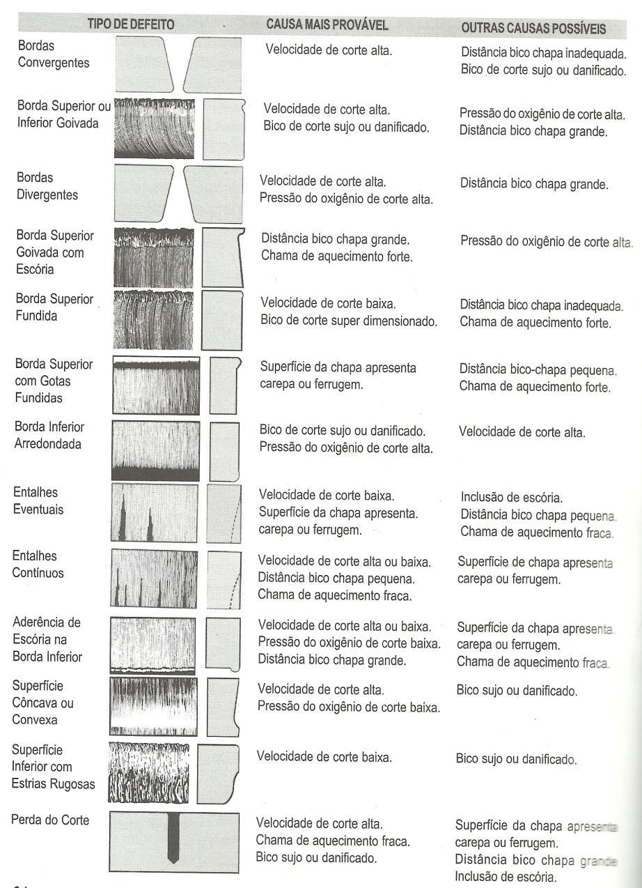 abaixo mostra os principais defeitos e descontinuidades encontrados no processo de oxicorte mecanizado e as causas mais prováveis para que ocorram. 2.8.