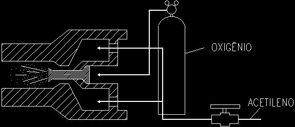 Figura 26 - Maçarico tipo Injetor [8] Neste tipo de maçarico há uma relação entre a pressão do oxigênio e do gás combustível.