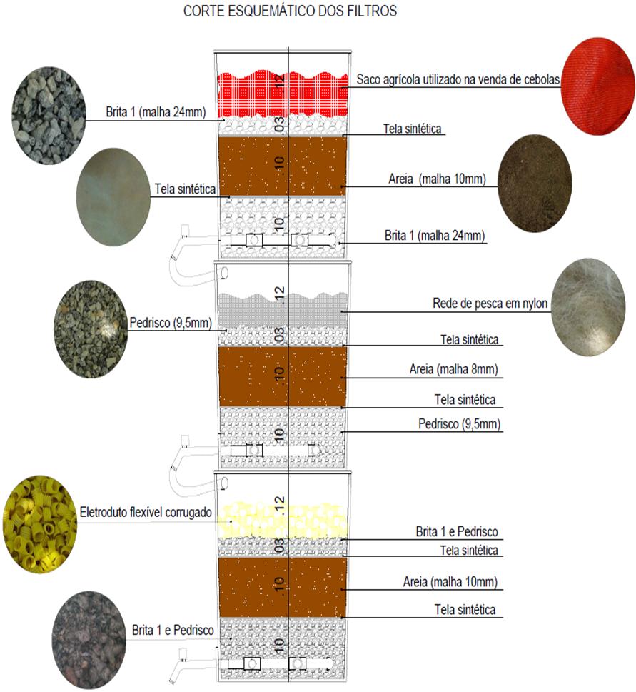 Figura 1- Corte esquemático dos filtros para o tratamento da água cinzas escura. 2.