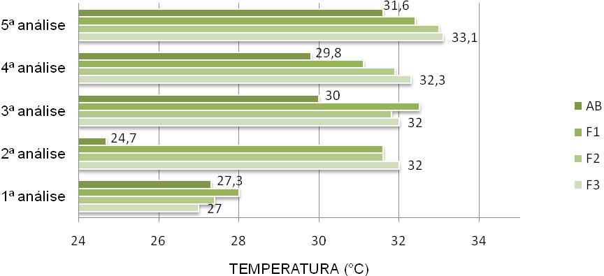 As amostras de água cinza foram coletadas na cantina do CCTA-UFCG, diretamente da pia da cozinha, os filtros foram alimentados uma vez por semana, totalizando 5 análises.