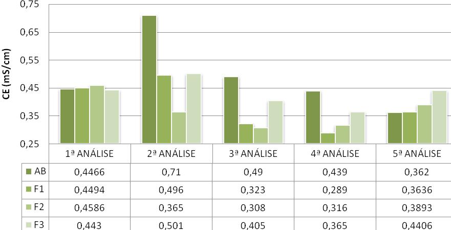 Para condutividade elétrica, percebe-se no GRAF.
