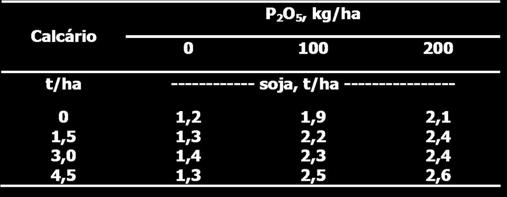 Calcário e Fósforo (Soja) Balsas, MA, solo com 700 g/kg de areia (+ micro) Calcário potencializa