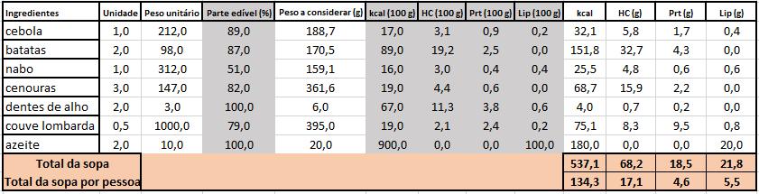 Cálculo do valor energético Sopa Juliana % do alimento a ser consumido = (parte edível X peso unitário) / 100 X unidade = (peso a considerar X valor de kcal, HC, Prt ou