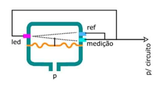 Transdutores óticos Nos transdutores óticos, um anteparo conectado ao diafragma aumenta ou diminui a intensidade de luz, emitida por uma fonte (led), que um fotodiodo recebe.