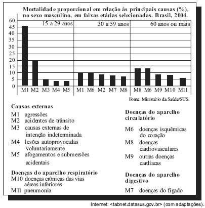 Com base nos dados, conclui-se que a) a proporção de mortes por doenças isquêmicas do coração é maior na faixa etária de 30 a 59 anos que na faixa etária dos 60 anos ou mais.