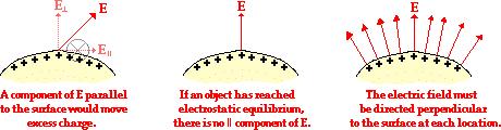 Como E = dento do conduto, temos ue V V =, ou seja, V = V paa uasue pontos e no conduto. Isto sgnca ue: () todos os pontos do conduto solado têm o mesmo potencal elétco.