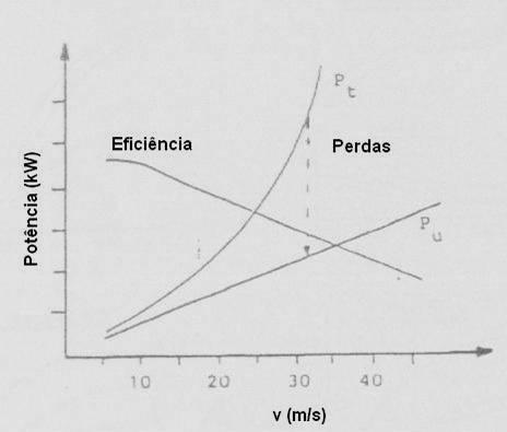 Potência útil e perdas FONTE: