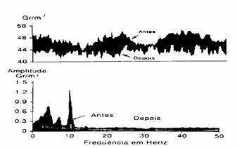 Variação longitudinal de gramatura por tempo e freqüência