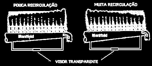 Recirculação na caixa de entrada FONTE: