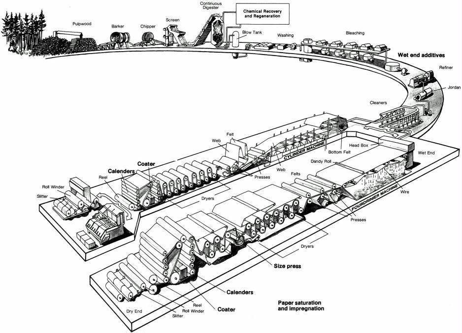 Exemplo de processo integrado de fabricação de papel