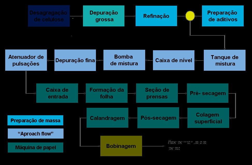 Fluxograma básico de