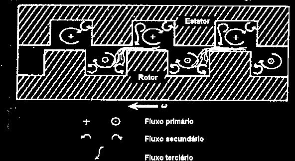 Fluxos no interior dos canais FONTE: