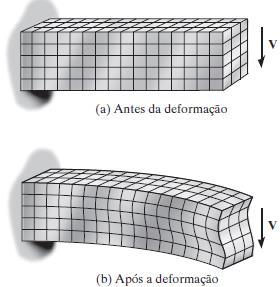 As tensões tenderão a distorcer a seção transversal de uma maneira bastante complexa.