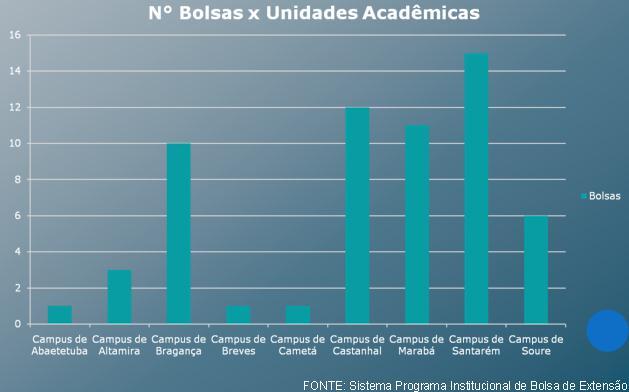 Acadêmica NÚMERO DE BOLSAS (PIBEX) 2007CAMPUS