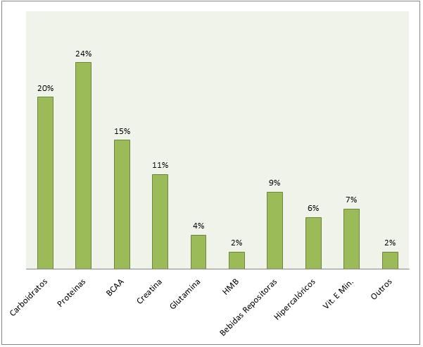 112 a grande maioria dos usuários de suplementos são homens (Rocha e Pereira, 1998; Hallak, Fabrini e Peluzio, 2007; Schneider e colaboradores, 2008; Hirschbrush, Fisberg e Mochizuki, 2008; Moreira;