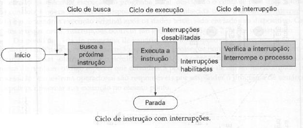 BARRAMENTOS DO SISTEMA O ciclo de execução de uma instrução é formado das seguinte operações: Busca da instrução Busca