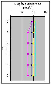 18 5. RESULTADOS E DISCUSSÃO Inicialmente, são apresentadas (Figura 3) as condições dos parâmetros de ph e oxigênio dissolvido da água, até a profundidade de cinco metros, que se mantiveram nos