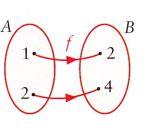 Formas de representar uma função Uma função pode ser definida por: Um