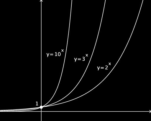Propriedades das funções exponenciais Sejam f x 2 x ; g x 3 x e h x 10 x