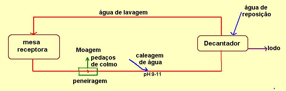 Lavagem de cana - via úmida Quantidade água 5 m³ / TC Circuito de água Decantadores aberto