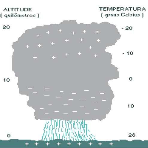 O que são Raios? Raios são descargas atmosféricas que ocorrem entre nuvens ou entre nuvens e a terra.