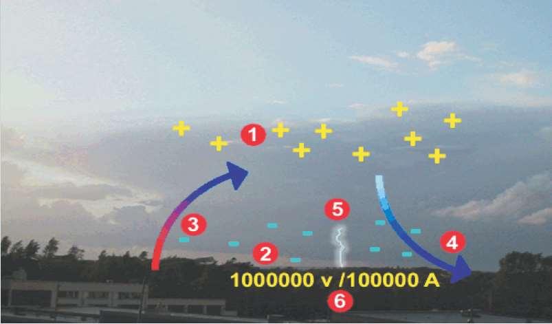 estudo. E como ocorrem? As nuvens são eletricamente carregadas, tanto com cargas negativas quanto positivas, as quais se mantém equilibradas.