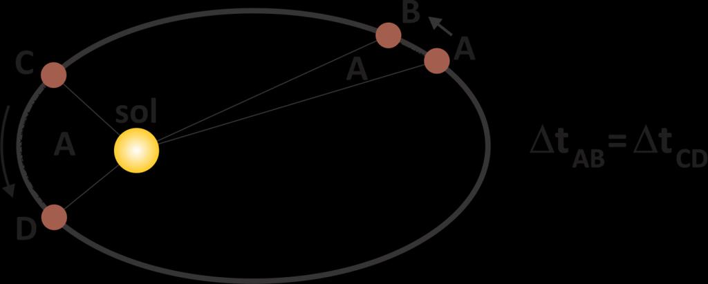 ª Lei de Kepler ou Lei das Áreas: O raio vetor que liga