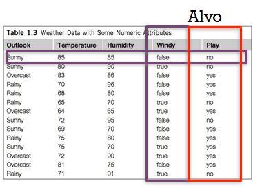 atributo alvo. Unsupervised: Sem alvo.