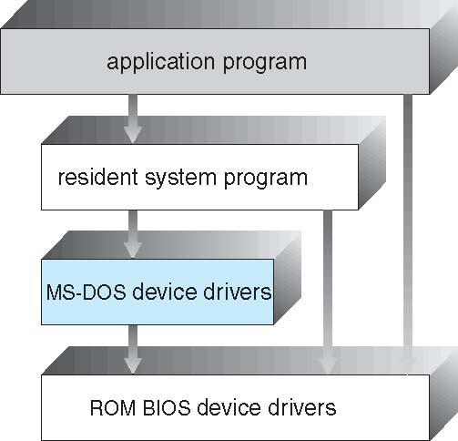 Estrutura dos Sistemas Operacionais MS-DOS Não é dividido em módulos; Não tem uma separação muito