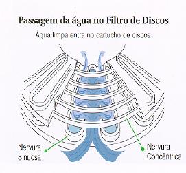 Everton Silva Carvalho, Luis Antonio Oliveira Araujo 333 Figura 7A. Filtros de disco. Figura 7B.